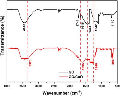 Kinetic and equilibrium study of graphene and copper oxides modified nanocomposites for metal ions adsorption from binary metal aqueous solution